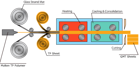 Kính Mát nhựa nhiệt dẻo cốt thép (GMT)